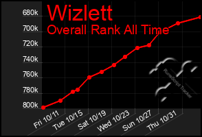 Total Graph of Wizlett