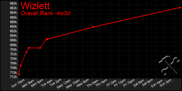 Last 31 Days Graph of Wizlett