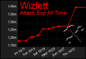 Total Graph of Wizlett