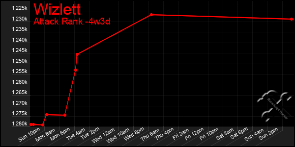 Last 31 Days Graph of Wizlett