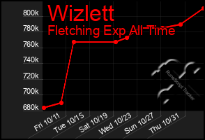 Total Graph of Wizlett