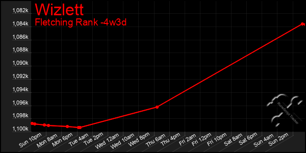 Last 31 Days Graph of Wizlett