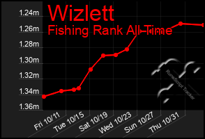 Total Graph of Wizlett