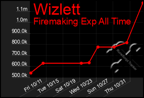 Total Graph of Wizlett