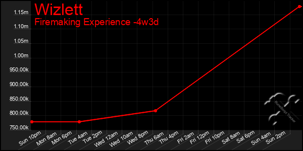 Last 31 Days Graph of Wizlett