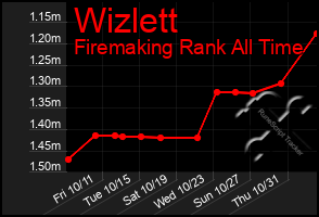 Total Graph of Wizlett