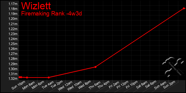 Last 31 Days Graph of Wizlett