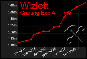 Total Graph of Wizlett