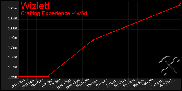 Last 31 Days Graph of Wizlett