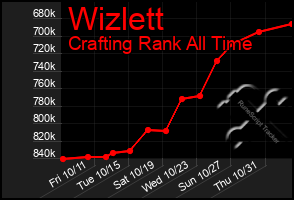 Total Graph of Wizlett