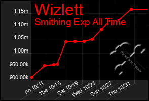 Total Graph of Wizlett