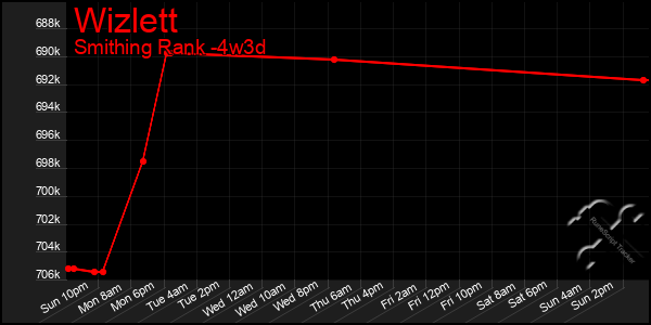 Last 31 Days Graph of Wizlett