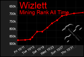 Total Graph of Wizlett