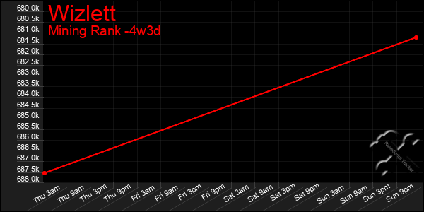 Last 31 Days Graph of Wizlett