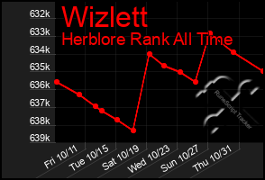 Total Graph of Wizlett