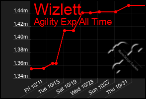 Total Graph of Wizlett