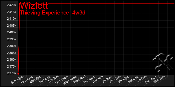 Last 31 Days Graph of Wizlett