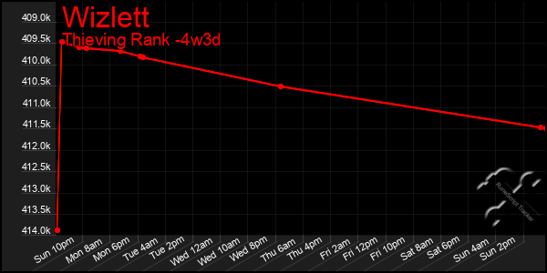 Last 31 Days Graph of Wizlett