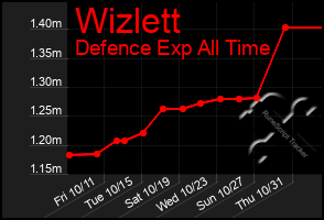 Total Graph of Wizlett