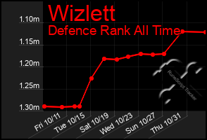 Total Graph of Wizlett