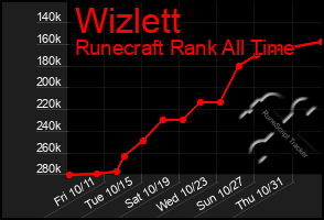 Total Graph of Wizlett