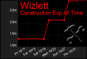 Total Graph of Wizlett