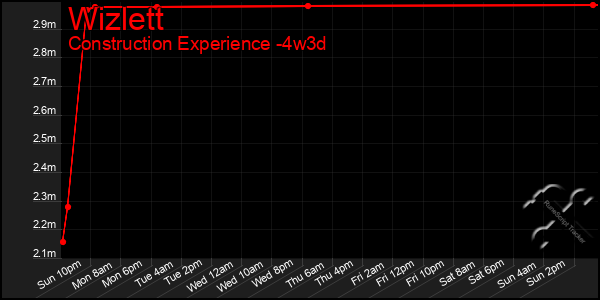 Last 31 Days Graph of Wizlett