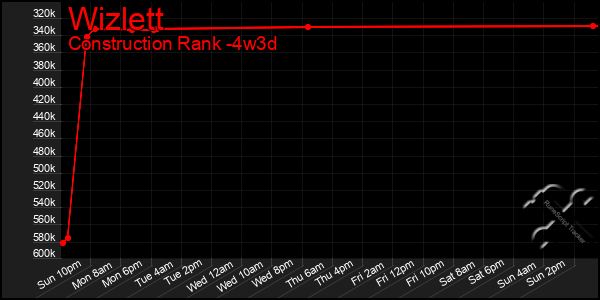 Last 31 Days Graph of Wizlett