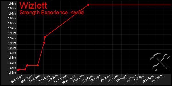 Last 31 Days Graph of Wizlett