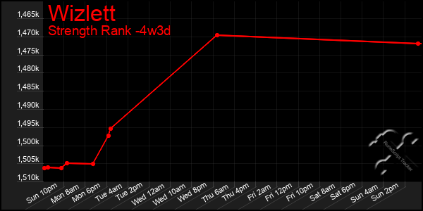 Last 31 Days Graph of Wizlett