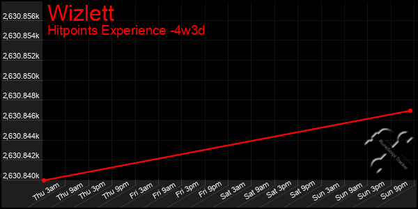 Last 31 Days Graph of Wizlett