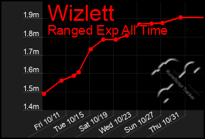 Total Graph of Wizlett