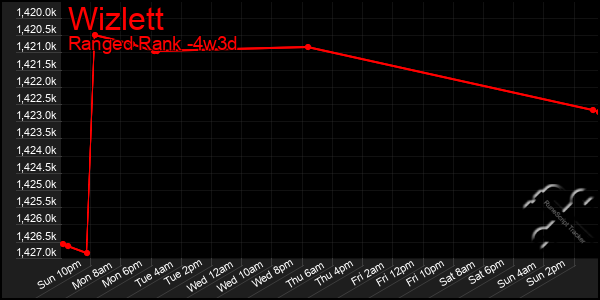 Last 31 Days Graph of Wizlett