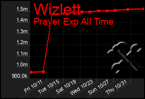 Total Graph of Wizlett