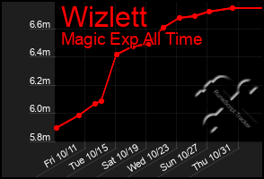 Total Graph of Wizlett