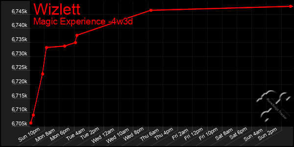 Last 31 Days Graph of Wizlett