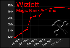 Total Graph of Wizlett