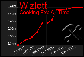 Total Graph of Wizlett