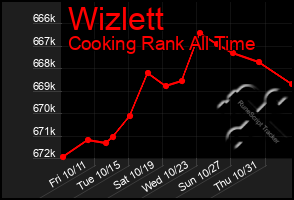 Total Graph of Wizlett