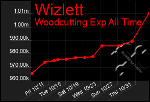 Total Graph of Wizlett