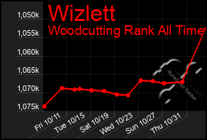 Total Graph of Wizlett