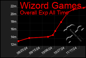 Total Graph of Wizord Games