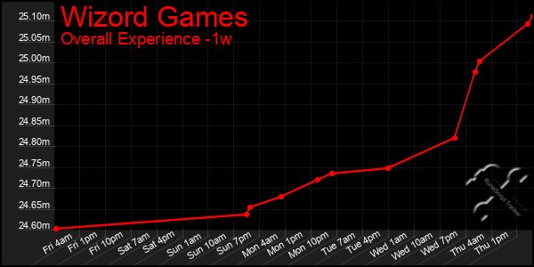 1 Week Graph of Wizord Games