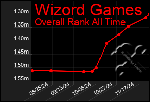 Total Graph of Wizord Games