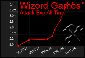 Total Graph of Wizord Games