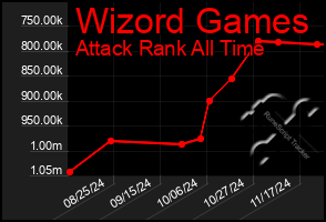 Total Graph of Wizord Games