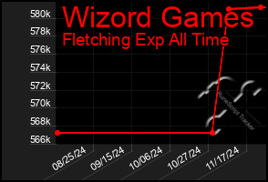 Total Graph of Wizord Games