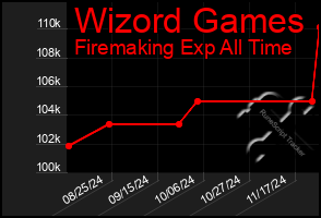 Total Graph of Wizord Games