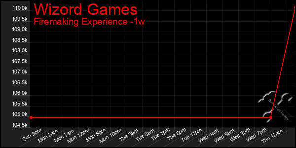 Last 7 Days Graph of Wizord Games