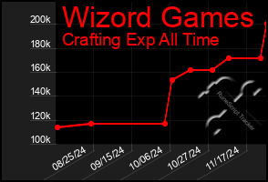 Total Graph of Wizord Games